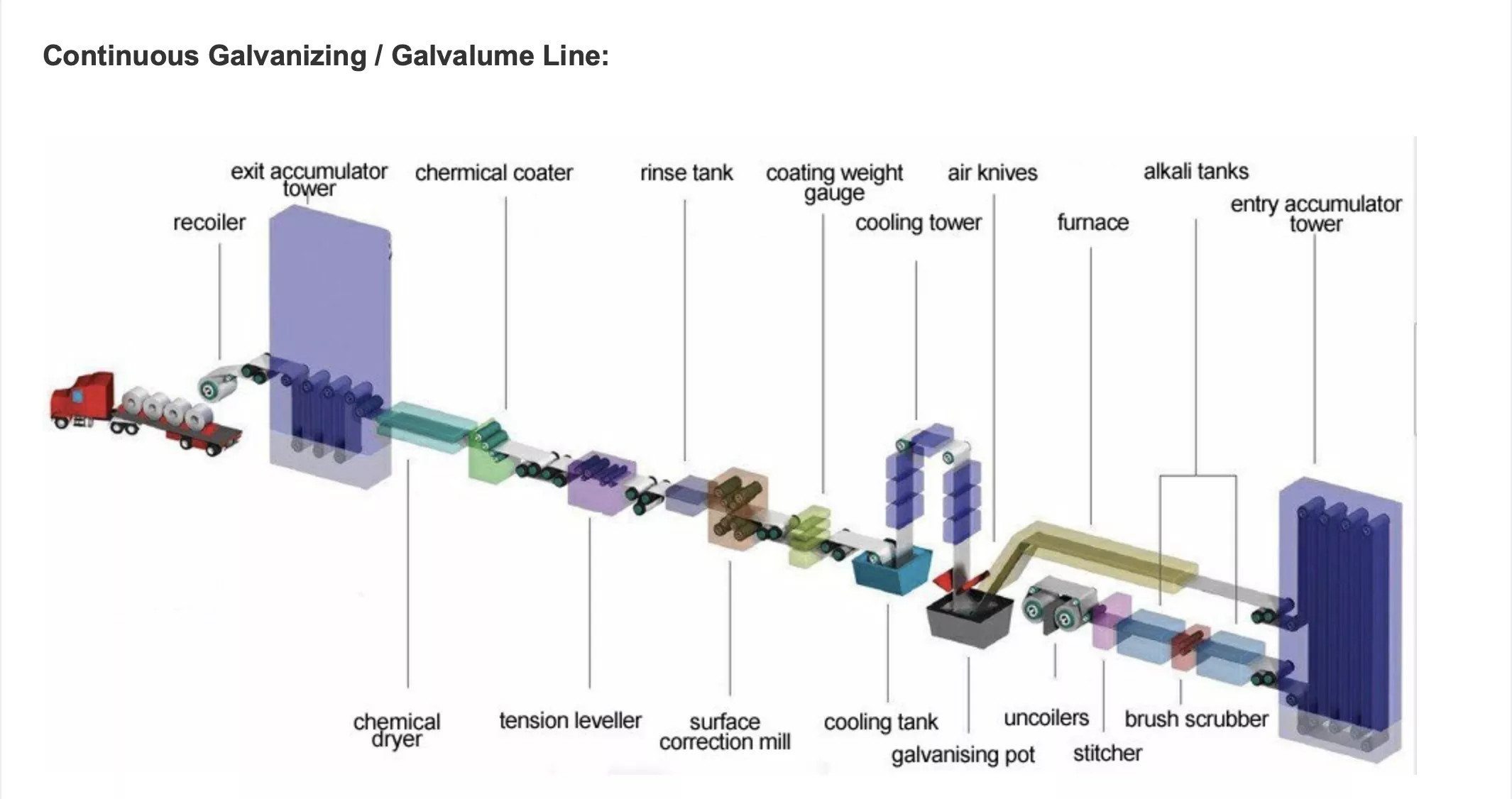 continuous galvanizing line process