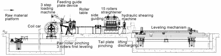decoiling machine cut to length